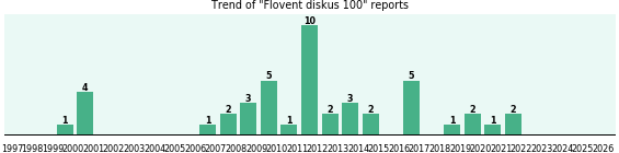 Flovent diskus 100: 45 reports from FDA and social media. Flovent diskus 100: 45 reports from FDA and social media.